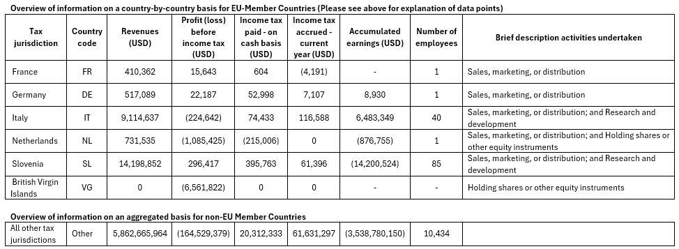 Overview of information on a country-by-country basis for EU-Member Countries 