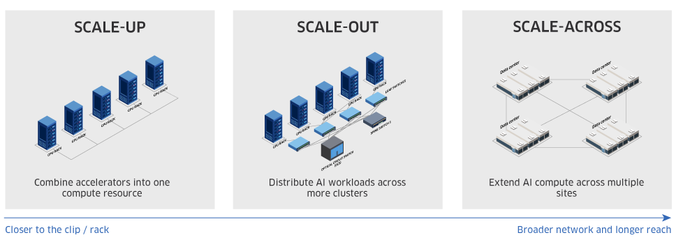 Three ways AI infrastructure scales