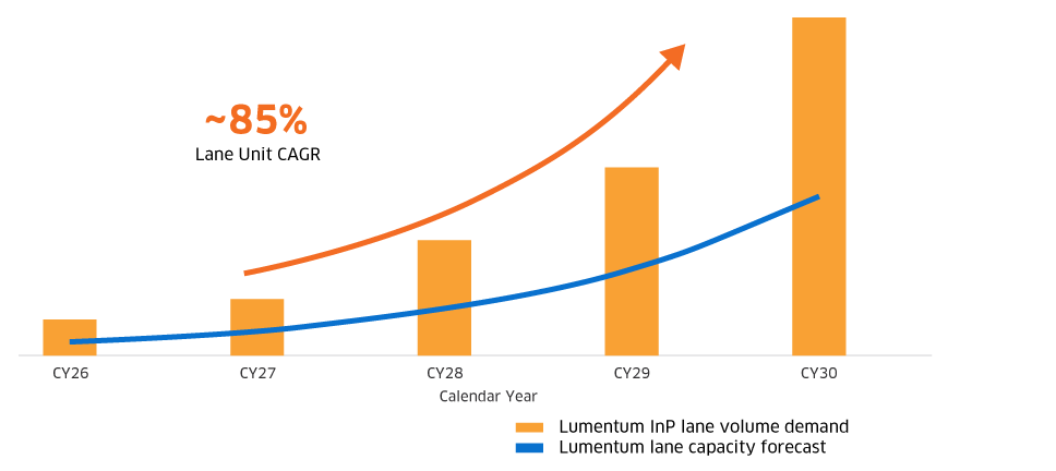Lumentum OFC 2026 Investor Briefing view of InP optical lane demand from AI data centers, including expected 85% CAGR in InP optical lane volume demand for EML, CW, and UHP lasers