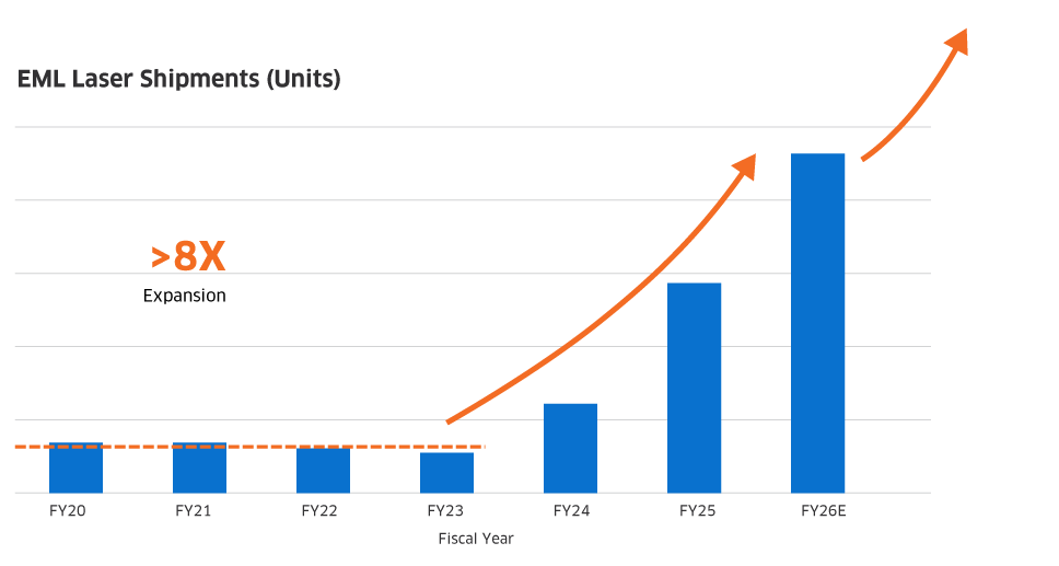 Figure 1 - Lumentum OFC 2026 Investor Briefing summary of EML laser shipment growth and committed EML unit capacity addition