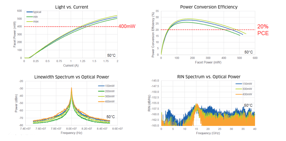 Lumentum UHP laser performance for CPO laser source: light-current output, power conversion efficiency, linewidth spectrum, and relative intensity noise at 50 °C