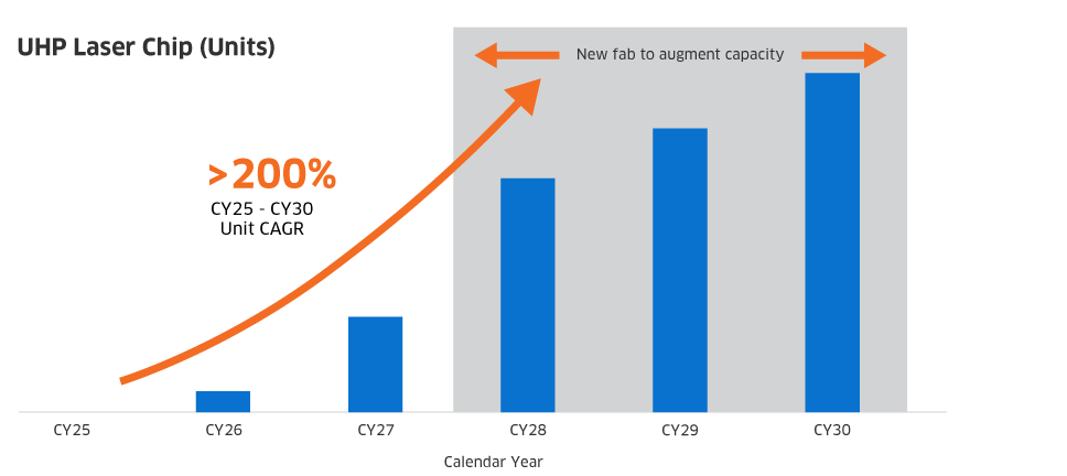 Lumentum OFC 2026 Investor Briefing view of UHP laser chip unit growth and planned capacity expansion to meet CPO demand
